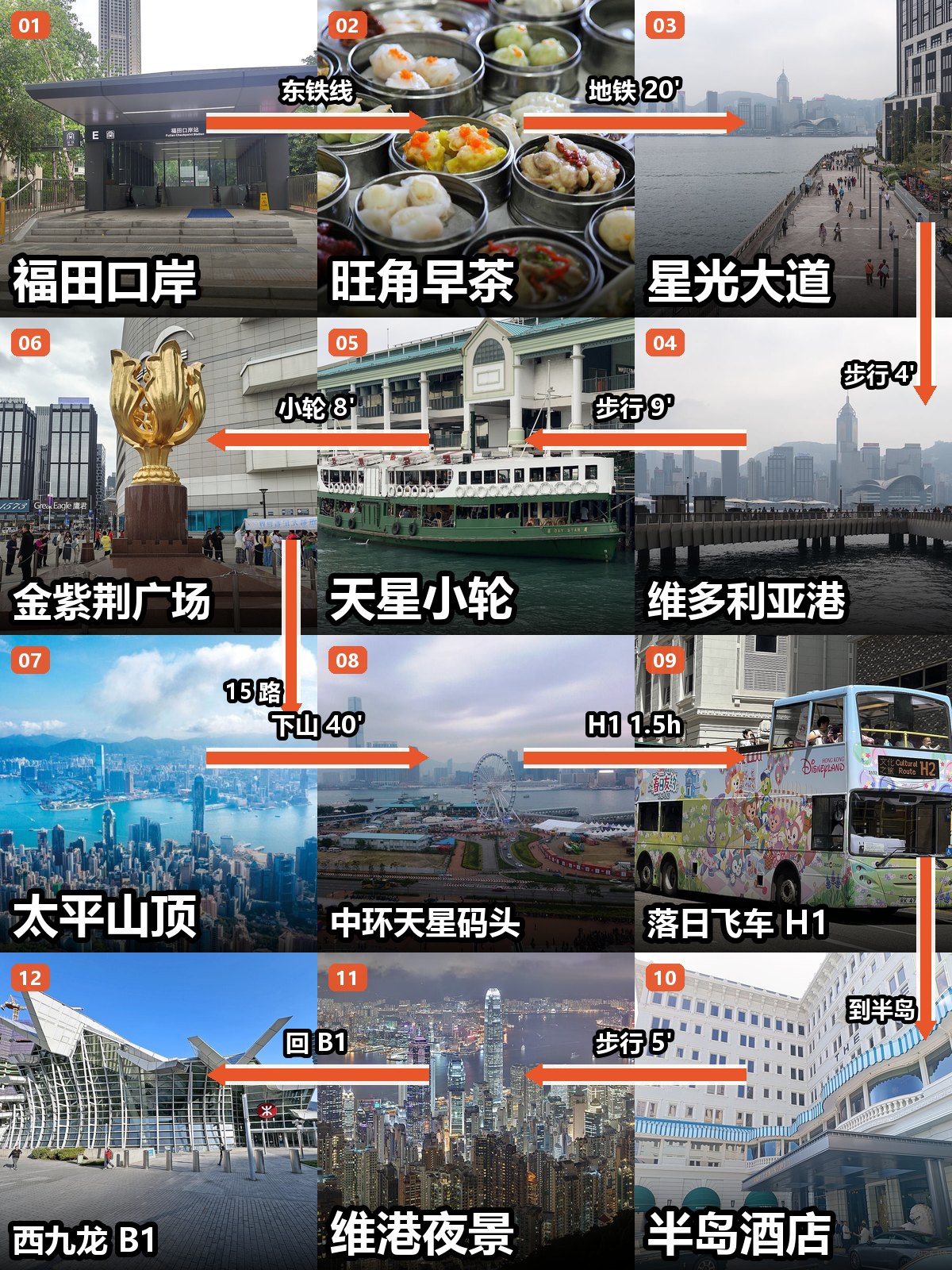 香港一日路线图：福田口岸 → 旺角早茶 → 西洋菜南街 → 星光大道 → 维多利亚港 → 天星小轮 → 中环摩天轮 → 太平山顶 → 6 号码头 → 落日飞车 → 西九文化区 → 西九龙 B1